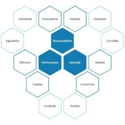 Schéma des piliers et des sous-piliers